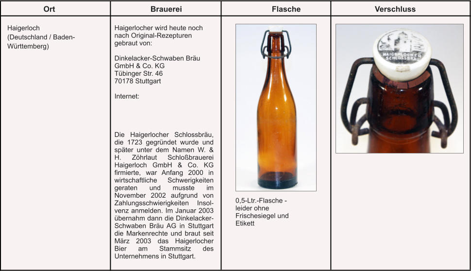 Ort Brauerei Flasche Verschluss Haigerloch (Deutschland / Baden-Württemberg) 0,5-Ltr.-Flasche -  leider ohne Frischesiegel und Etikett Haigerlocher wird heute noch nach Original-Rezepturen gebraut von:  Dinkelacker-Schwaben Bräu GmbH & Co. KG Tübinger Str. 46 70178 Stuttgart  Internet: Die Haigerlocher Schlossbräu, die 1723 gegründet wurde und später unter dem Namen W. & H. Zöhrlaut Schloßbrauerei Haigerloch GmbH & Co. KG firmierte, war Anfang 2000 in wirtschaftliche Schwerigkeiten geraten und musste im November 2002 aufgrund von Zahlungsschwierigkeiten Insol-venz anmelden. Im Januar 2003 übernahm dann die Dinkelacker-Schwaben Bräu AG in Stuttgart die Markenrechte und braut seit März 2003 das Haigerlocher Bier am Stammsitz des Unternehmens in Stuttgart.