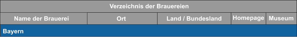 Name der Brauerei Ort Land / Bundesland Museum Verzeichnis der Brauereien Homepage Bayern