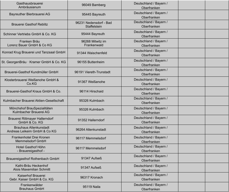 Deutschland / Bayern / Oberfranken Deutschland / Bayern / Oberfranken Deutschland / Bayern / Oberfranken Deutschland / Bayern / Oberfranken Deutschland / Bayern / Oberfranken Deutschland / Bayern / Oberfranken Deutschland / Bayern / Oberfranken Deutschland / Bayern / Oberfranken Deutschland / Bayern / Oberfranken Deutschland / Bayern / Oberfranken Deutschland / Bayern / Oberfranken Deutschland / Bayern / Oberfranken Gasthausbrauerei Ambräusianum 96049 Bamberg Bayreuther Bierbrauerei AG 95445 Bayreuth Brauerei Gasthof Reblitz 96231 Nedensdorf - Bad Staffelstein Schinner Vertriebs GmbH & Co. KG 95444 Bayreuth Franken Bräu Lorenz Bauer GmbH & Co KG 96268 Mitwitz im Frankenwald Konrad Krug Brauerei und Tanzsaal GmbH 91344 Waischenfeld  St. GeorgenBräu · Kramer GmbH & Co. KG 96155 Buttenheim  Brauerei-Gasthof Kundmüller GmbH 96191 Viereth-Trunstadt Klosterbrauerei Weißenohe GmbH & Co.KG 91367 Weißenohe Brauerei-Gasthof Kraus GmbH & Co. KG 96114 Hirschaid Kulmbacher Brauerei Aktien-Gesellschaft 95326 Kulmbach 95326 Kulmbach Mönchshof BrauSpezialitäten Kulmbacher Brauerei AG Brauerei Rittmayer Hallerndorf  GmbH & Co. KG 91352 Hallerndorf Brauhaus Altenkunstadt Andreas Leikeim GmbH & Co KG 96264 Altenkunstadt Frankenhotel Drei Kronen Memmelsdorf GmbH 96117 Memmelsdorf 96117 Memmelsdorf Hotel Gasthof Höhn - Brauereigasthof - Brauereigasthof Rothenbach GmbH 91347 Aufseß 91347 Aufseß Kathi-Bräu Heckenhof Alois Maxemilian Schmitt Kaiserhof Brauerei  Gebr. Kaiser GmbH & Co. KG 96317 Kronach Frankenwälder Brauhaus GmbH 95119 Naila Deutschland / Bayern / Oberfranken Deutschland / Bayern / Oberfranken Deutschland / Bayern / Oberfranken Deutschland / Bayern / Oberfranken Deutschland / Bayern / Oberfranken Deutschland / Bayern / Oberfranken Deutschland / Bayern / Oberfranken Deutschland / Bayern / Oberfranken