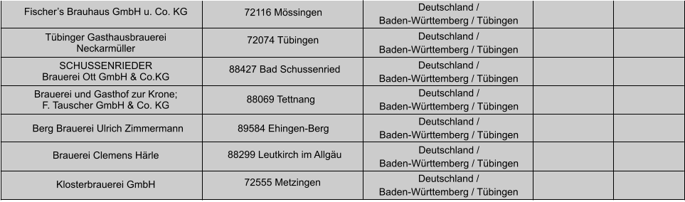 Deutschland /  Baden-Württemberg / Tübingen Deutschland /  Baden-Württemberg / Tübingen Deutschland /  Baden-Württemberg / Tübingen Deutschland /  Baden-Württemberg / Tübingen Deutschland /  Baden-Württemberg / Tübingen Deutschland /  Baden-Württemberg / Tübingen Deutschland /  Baden-Württemberg / Tübingen Fischer’s Brauhaus GmbH u. Co. KG 72116 Mössingen Tübinger Gasthausbrauerei Neckarmüller SCHUSSENRIEDER Brauerei Ott GmbH & Co.KG Brauerei und Gasthof zur Krone;  F. Tauscher GmbH & Co. KG Berg Brauerei Ulrich Zimmermann  Brauerei Clemens Härle Klosterbrauerei GmbH 72074 Tübingen  88427 Bad Schussenried  88069 Tettnang 89584 Ehingen-Berg 88299 Leutkirch im Allgäu  72555 Metzingen