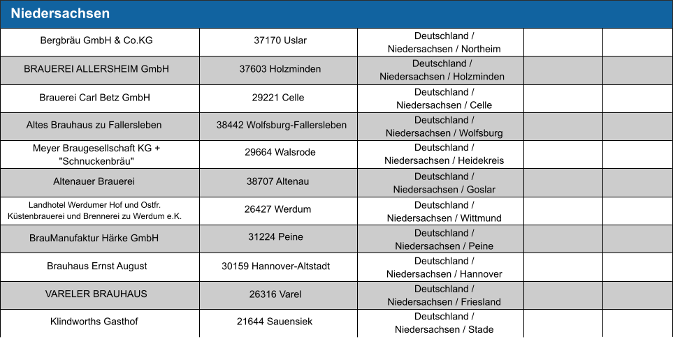 Niedersachsen Deutschland /  Niedersachsen / Northeim 37170 Uslar Bergbräu GmbH & Co.KG Deutschland /  Niedersachsen / Holzminden Deutschland /  Niedersachsen / Celle Deutschland /  Niedersachsen / Wolfsburg Deutschland /  Niedersachsen / Heidekreis Deutschland /  Niedersachsen / Goslar Deutschland /  Niedersachsen / Wittmund Deutschland /  Niedersachsen / Peine Deutschland /  Niedersachsen / Hannover Deutschland /  Niedersachsen / Friesland Deutschland /  Niedersachsen / Stade 37603 Holzminden BRAUEREI ALLERSHEIM GmbH 29221 Celle Brauerei Carl Betz GmbH  38442 Wolfsburg-Fallersleben Altes Brauhaus zu Fallersleben 29664 Walsrode  Meyer Braugesellschaft KG + "Schnuckenbräu" Altenauer Brauerei 38707 Altenau 26427 Werdum Landhotel Werdumer Hof und Ostfr. Küstenbrauerei und Brennerei zu Werdum e.K. BrauManufaktur Härke GmbH  31224 Peine Brauhaus Ernst August  30159 Hannover-Altstadt VARELER BRAUHAUS  26316 Varel Klindworths Gasthof 21644 Sauensiek