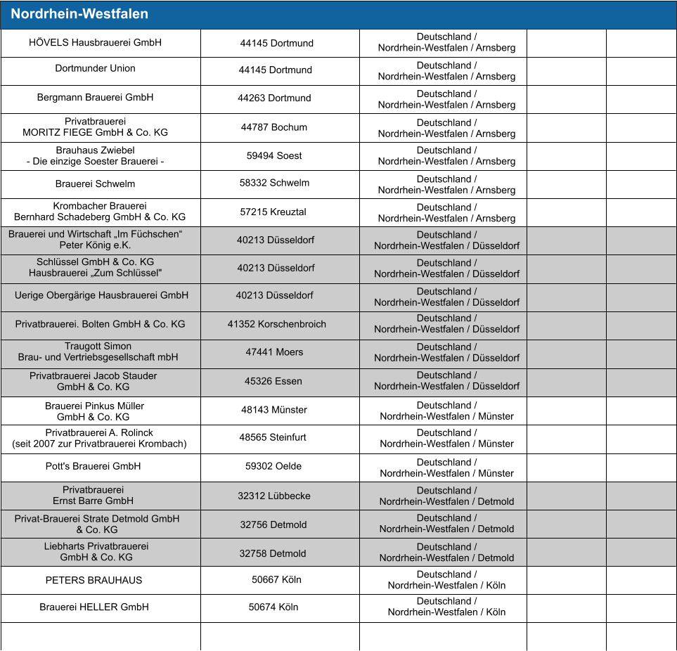 Nordrhein-Westfalen Deutschland / Nordrhein-Westfalen / Arnsberg Deutschland / Nordrhein-Westfalen / Detmold Deutschland / Nordrhein-Westfalen / Düsseldorf Deutschland / Nordrhein-Westfalen / Köln Deutschland / Nordrhein-Westfalen / Münster Deutschland / Nordrhein-Westfalen / Arnsberg Deutschland / Nordrhein-Westfalen / Arnsberg Deutschland / Nordrhein-Westfalen / Arnsberg HÖVELS Hausbrauerei GmbH   44145 Dortmund Dortmunder Union 44145 Dortmund Bergmann Brauerei GmbH  44263 Dortmund Deutschland / Nordrhein-Westfalen / Arnsberg Privatbrauerei MORITZ FIEGE GmbH & Co. KG  44787 Bochum  Brauhaus Zwiebel - Die einzige Soester Brauerei - 59494 Soest Deutschland / Nordrhein-Westfalen / Arnsberg Brauerei Schwelm 58332 Schwelm Deutschland / Nordrhein-Westfalen / Düsseldorf Deutschland / Nordrhein-Westfalen / Düsseldorf Deutschland / Nordrhein-Westfalen / Düsseldorf Brauerei und Wirtschaft „Im Füchschen“ Peter König e.K.  40213 Düsseldorf Schlüssel GmbH & Co. KG Hausbrauerei „Zum Schlüssel"  40213 Düsseldorf Uerige Obergärige Hausbrauerei GmbH  40213 Düsseldorf Privatbrauerei. Bolten GmbH & Co. KG  41352 Korschenbroich Deutschland / Nordrhein-Westfalen / Düsseldorf Traugott Simon Brau- und Vertriebsgesellschaft mbH  47441 Moers Deutschland / Nordrhein-Westfalen / Düsseldorf Privatbrauerei Jacob Stauder GmbH & Co. KG 45326 Essen Deutschland / Nordrhein-Westfalen / Arnsberg Krombacher Brauerei Bernhard Schadeberg GmbH & Co. KG 57215 Kreuztal  Brauerei Pinkus Müller  GmbH & Co. KG   48143 Münster  Deutschland / Nordrhein-Westfalen / Münster Privatbrauerei A. Rolinck (seit 2007 zur Privatbrauerei Krombach) 48565 Steinfurt Deutschland / Nordrhein-Westfalen / Münster Pott's Brauerei GmbH  59302 Oelde Privatbrauerei Ernst Barre GmbH  32312 Lübbecke Deutschland / Nordrhein-Westfalen / Detmold Privat-Brauerei Strate Detmold GmbH & Co. KG  32756 Detmold Deutschland / Nordrhein-Westfalen / Detmold Deutschland / Nordrhein-Westfalen / Köln Liebharts Privatbrauerei  GmbH & Co. KG 32758 Detmold  PETERS BRAUHAUS  50667 Köln Brauerei HELLER GmbH  50674 Köln