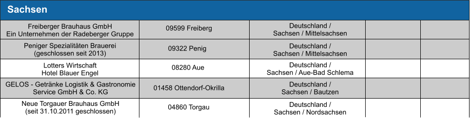 Sachsen Deutschland / Sachsen / Mittelsachsen Deutschland / Sachsen / Aue-Bad Schlema Deutschland / Sachsen / Bautzen Deutschland / Sachsen / Nordsachsen Deutschland / Sachsen / Mittelsachsen 09599 Freiberg Freiberger Brauhaus GmbH  Ein Unternehmen der Radeberger Gruppe  08280 Aue Lotters Wirtschaft Hotel Blauer Engel 01458 Ottendorf-Okrilla GELOS - Getränke Logistik & Gastronomie Service GmbH & Co. KG Neue Torgauer Brauhaus GmbH (seit 31.10.2011 geschlossen) 04860 Torgau Peniger Spezialitäten Brauerei (geschlossen seit 2013) 09322 Penig