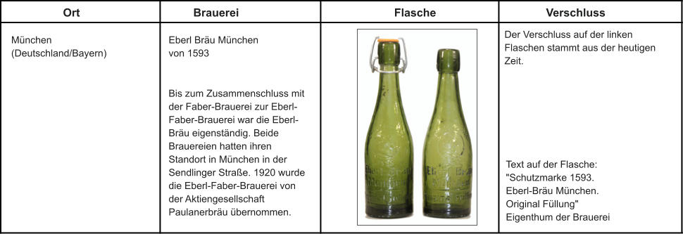 Ort Brauerei Flasche Verschluss München (Deutschland/Bayern)  Eberl Bräu München von 1593 Text auf der Flasche: "Schutzmarke 1593. Eberl-Bräu München. Original Füllung" Eigenthum der Brauerei Der Verschluss auf der linken Flaschen stammt aus der heutigen Zeit. Bis zum Zusammenschluss mit der Faber-Brauerei zur Eberl-Faber-Brauerei war die Eberl-Bräu eigenständig. Beide Brauereien hatten ihren Standort in München in der Sendlinger Straße. 1920 wurde die Eberl-Faber-Brauerei von der Aktiengesellschaft Paulanerbräu übernommen.