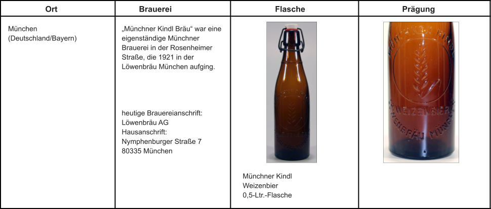 Ort Brauerei Flasche Prägung München (Deutschland/Bayern)  heutige Brauereianschrift: Löwenbräu AG Hausanschrift: Nymphenburger Straße 7 80335 München  „Münchner Kindl Bräu“ war eine eigenständige Münchner Brauerei in der Rosenheimer Straße, die 1921 in der Löwenbräu München aufging. Münchner Kindl Weizenbier 0,5-Ltr.-Flasche